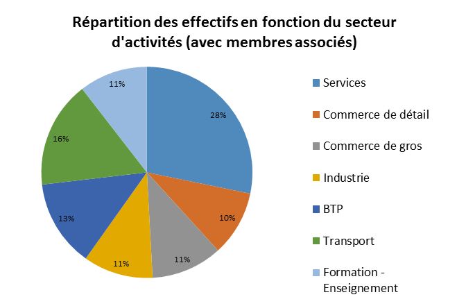 Pôle d'activité Toulon Est Répartition effectives secteurs d'activités