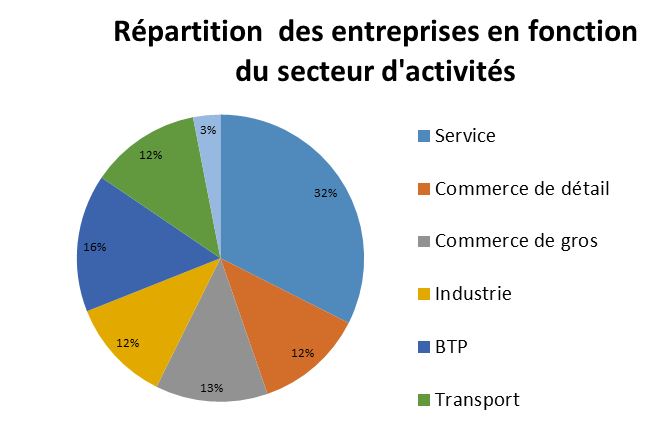 Zone industrielle Toulon est Répartiton entreprises secteurs d'activités